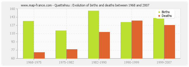 Quettehou : Evolution of births and deaths between 1968 and 2007