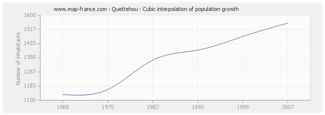 Quettehou : Cubic interpolation of population growth