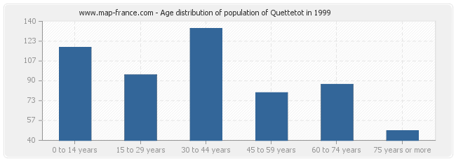 Age distribution of population of Quettetot in 1999