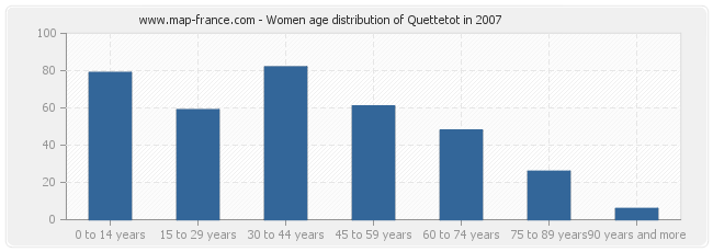 Women age distribution of Quettetot in 2007