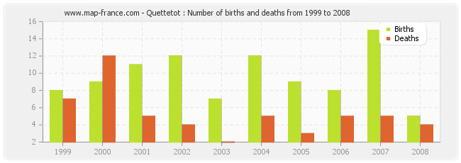 Quettetot : Number of births and deaths from 1999 to 2008