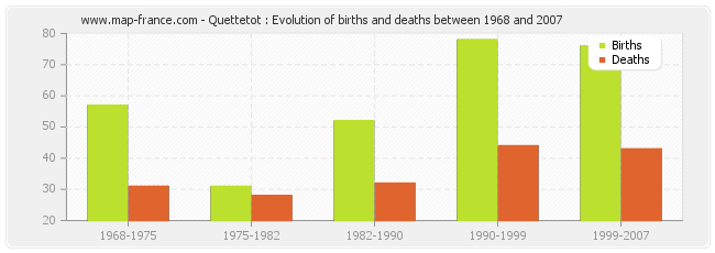 Quettetot : Evolution of births and deaths between 1968 and 2007