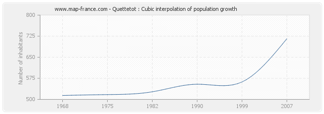 Quettetot : Cubic interpolation of population growth