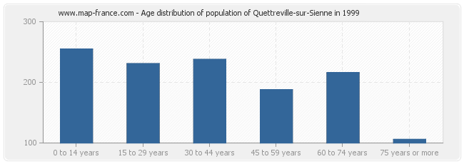 Age distribution of population of Quettreville-sur-Sienne in 1999