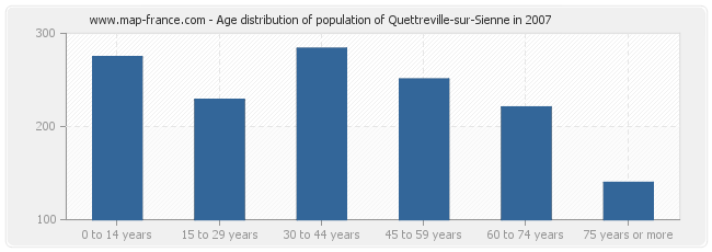 Age distribution of population of Quettreville-sur-Sienne in 2007