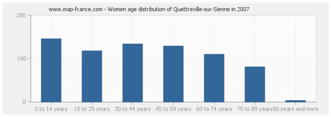 Women age distribution of Quettreville-sur-Sienne in 2007