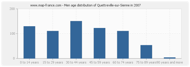 Men age distribution of Quettreville-sur-Sienne in 2007
