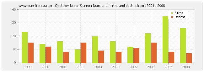 Quettreville-sur-Sienne : Number of births and deaths from 1999 to 2008