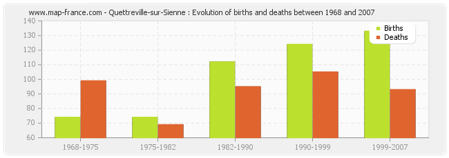 Quettreville-sur-Sienne : Evolution of births and deaths between 1968 and 2007