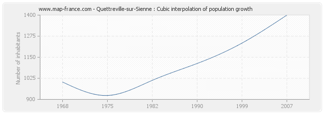 Quettreville-sur-Sienne : Cubic interpolation of population growth