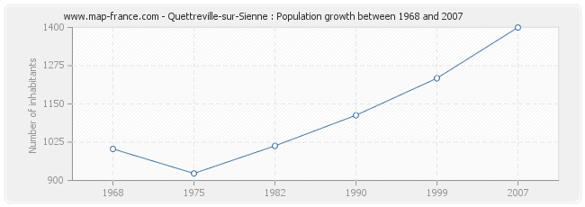 Population Quettreville-sur-Sienne