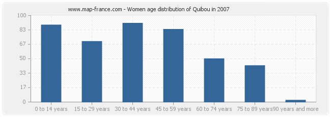 Women age distribution of Quibou in 2007