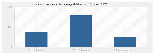 Women age distribution of Quibou in 2007
