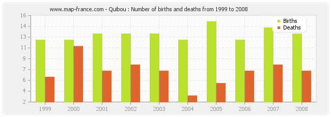 Quibou : Number of births and deaths from 1999 to 2008