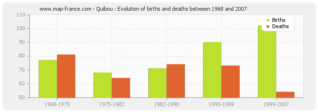 Quibou : Evolution of births and deaths between 1968 and 2007