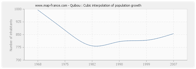 Quibou : Cubic interpolation of population growth
