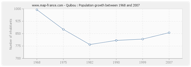 Population Quibou