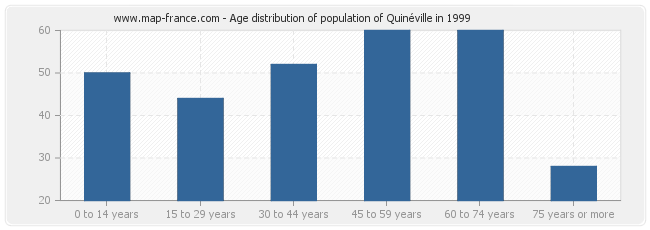 Age distribution of population of Quinéville in 1999