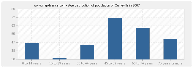 Age distribution of population of Quinéville in 2007