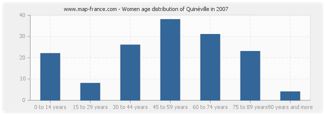 Women age distribution of Quinéville in 2007