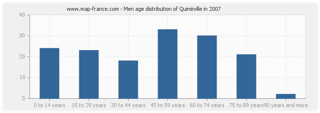 Men age distribution of Quinéville in 2007