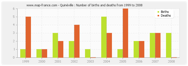 Quinéville : Number of births and deaths from 1999 to 2008