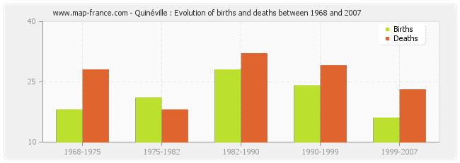 Quinéville : Evolution of births and deaths between 1968 and 2007