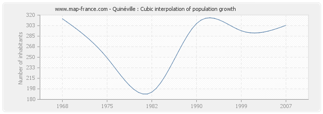 Quinéville : Cubic interpolation of population growth