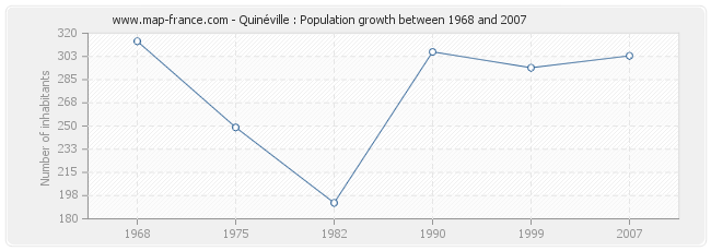 Population Quinéville