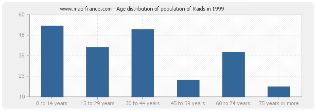 Age distribution of population of Raids in 1999