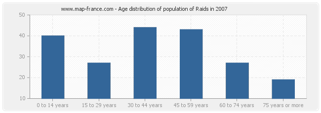 Age distribution of population of Raids in 2007