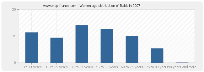 Women age distribution of Raids in 2007