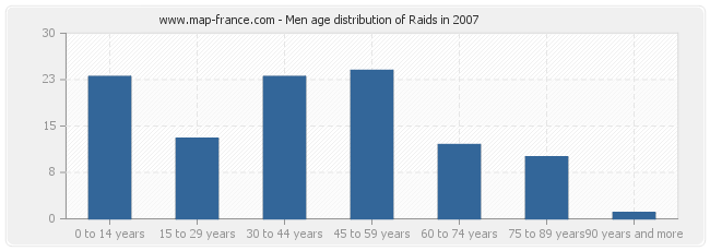 Men age distribution of Raids in 2007