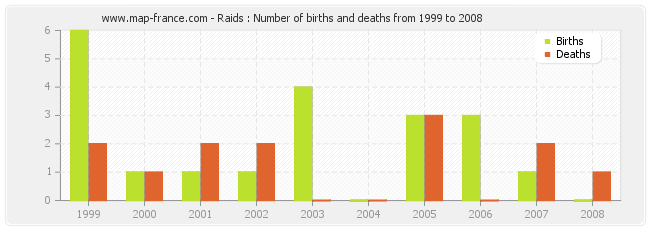 Raids : Number of births and deaths from 1999 to 2008
