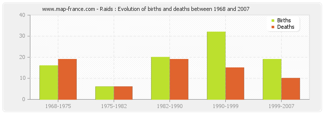 Raids : Evolution of births and deaths between 1968 and 2007