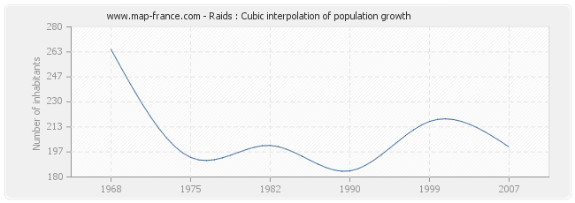 Raids : Cubic interpolation of population growth