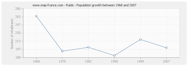 Population Raids