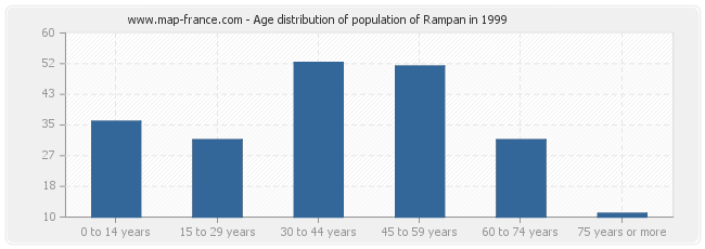 Age distribution of population of Rampan in 1999