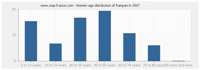 Women age distribution of Rampan in 2007