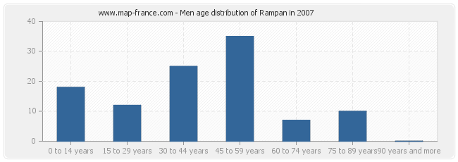 Men age distribution of Rampan in 2007