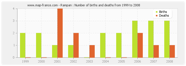 Rampan : Number of births and deaths from 1999 to 2008