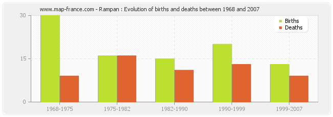 Rampan : Evolution of births and deaths between 1968 and 2007