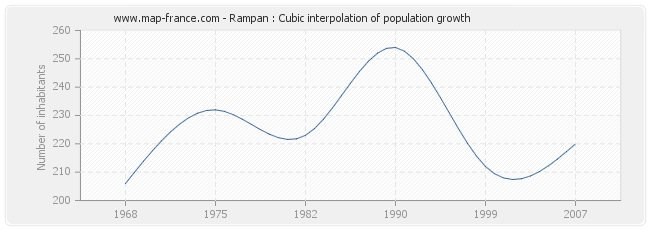 Rampan : Cubic interpolation of population growth