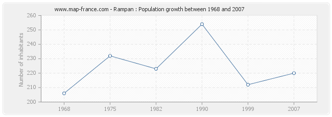 Population Rampan