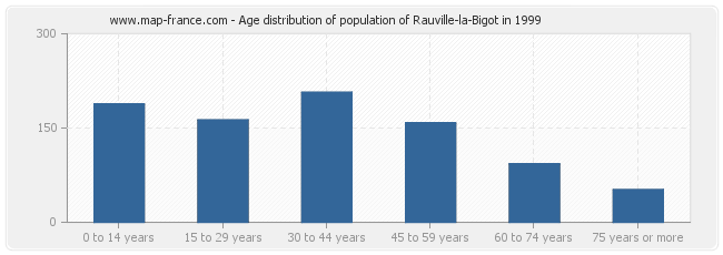 Age distribution of population of Rauville-la-Bigot in 1999