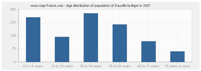 Age distribution of population of Rauville-la-Bigot in 2007
