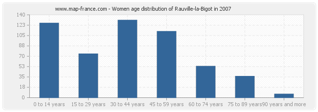 Women age distribution of Rauville-la-Bigot in 2007