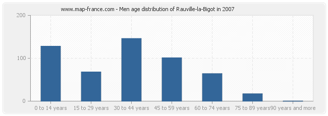 Men age distribution of Rauville-la-Bigot in 2007