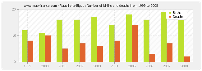Rauville-la-Bigot : Number of births and deaths from 1999 to 2008