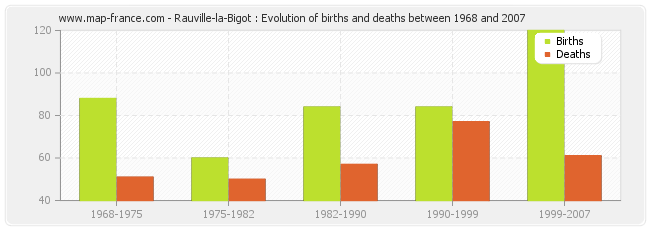Rauville-la-Bigot : Evolution of births and deaths between 1968 and 2007